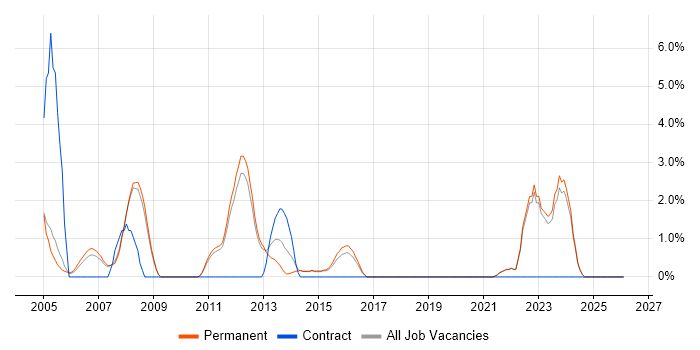 Customer Requirements job vacancy trend in St Albans
