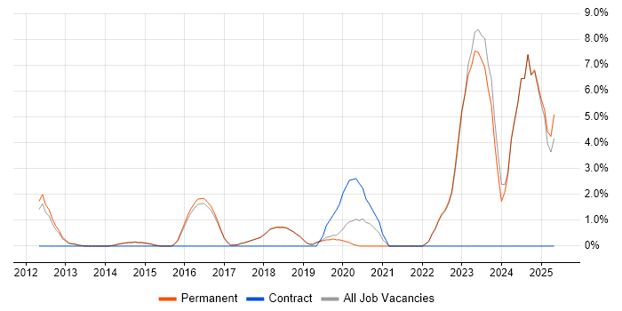 Job vacancy trend for Cybersecurity in St Albans