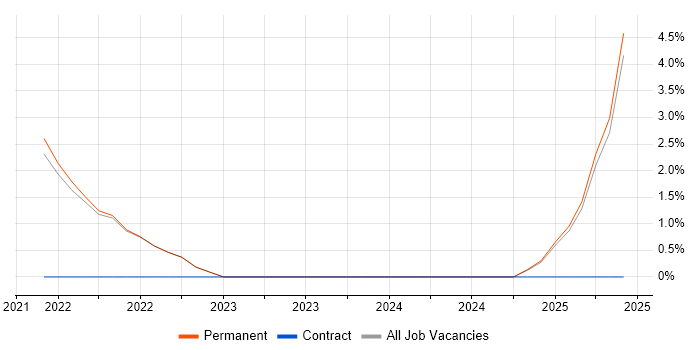 Job vacancy trend for Cypress.io in St Albans