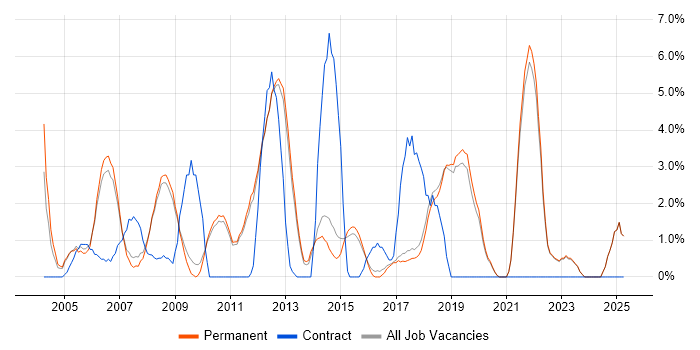 Job vacancy trend for Data Analysis in St Albans