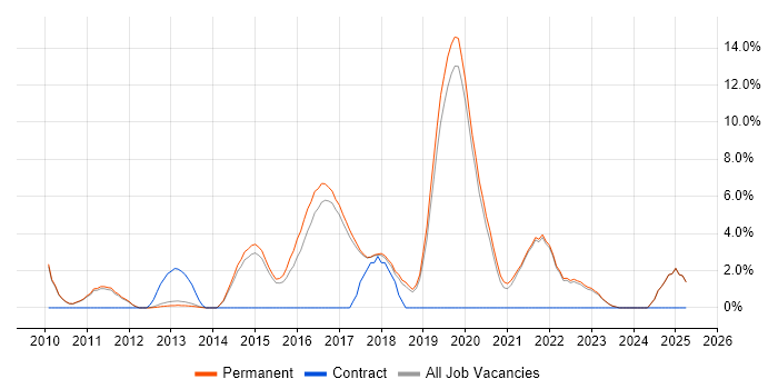 Job vacancy trend for Data Analytics in St Albans Job vacancy trend for Data Analytics in St Albans