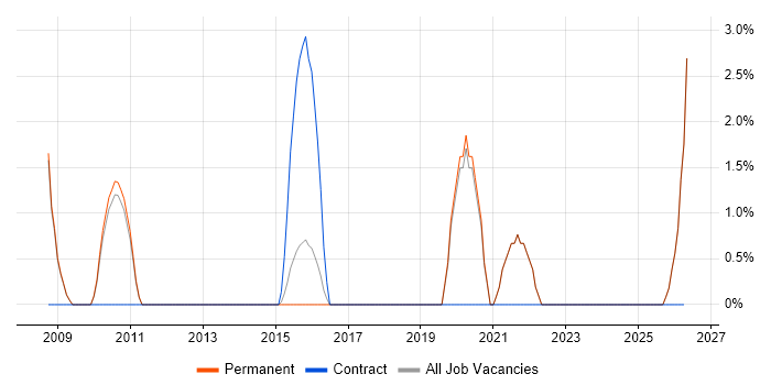 Data Architecture job vacancy trend in St Albans