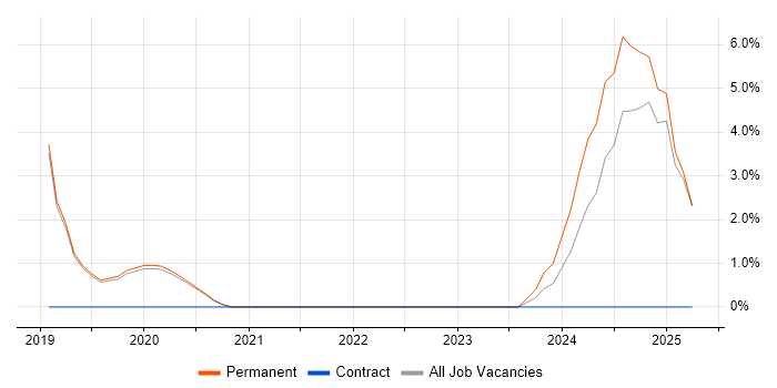 Job vacancy trend for Data-Driven Decision Making in St Albans Job vacancy trend for Data-Driven Decision Making in St Albans