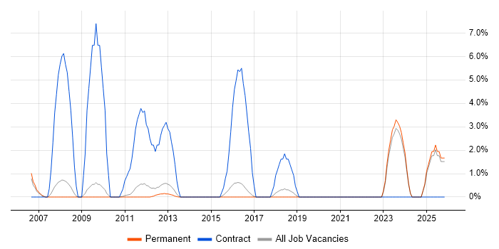 Data Migration job vacancy trend in St Albans