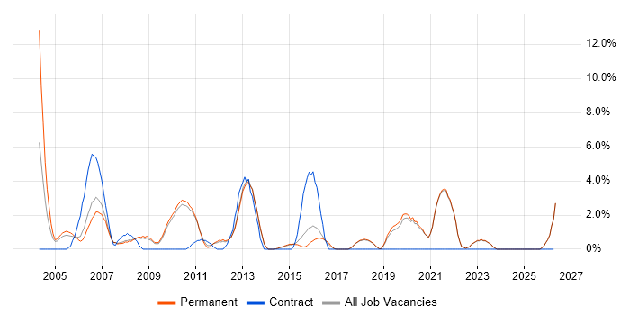 Data Modelling job vacancy trend in St Albans