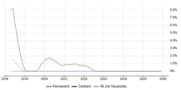 Data Pipeline job vacancy trend in St Albans