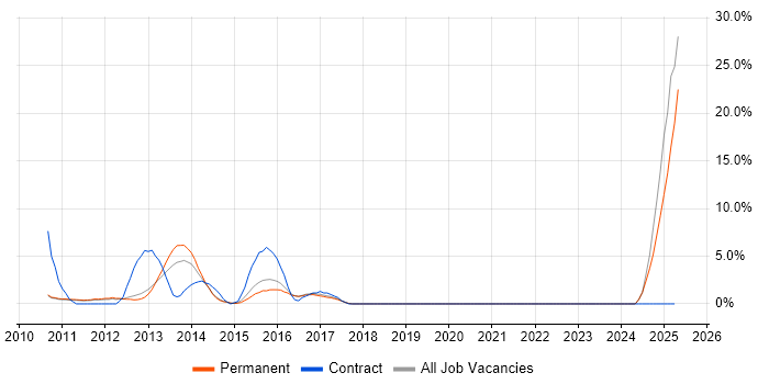 Job vacancy trend for Data Protection in St Albans Job vacancy trend for Data Protection in St Albans