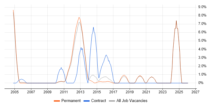 Data Quality job vacancy trend in St Albans