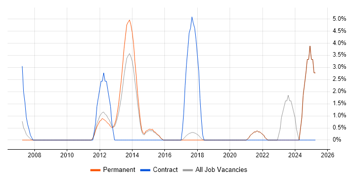 Job vacancy trend for Data Security in St Albans