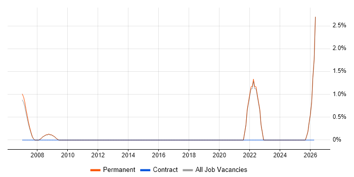 Data Strategy job vacancy trend in St Albans