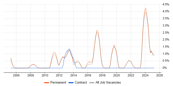 Job vacancy trend for Data Structures in St Albans