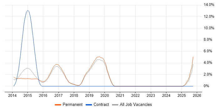 Data Visualisation job vacancy trend in St Albans