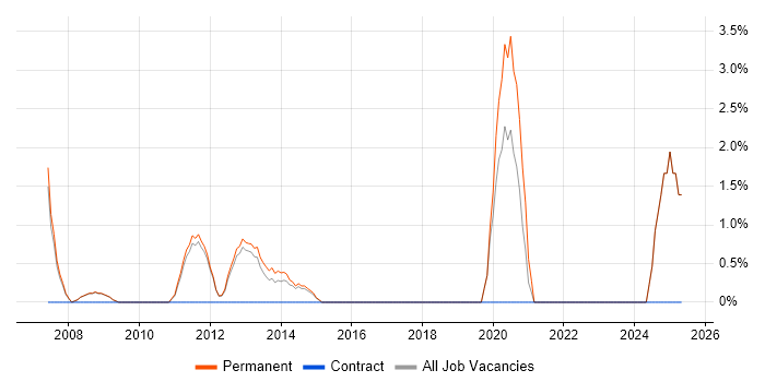 Job vacancy trend for Debian in St Albans