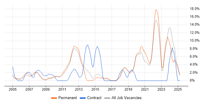 Job vacancy trend for Decision-Making in St Albans Job vacancy trend for Decision-Making in St Albans