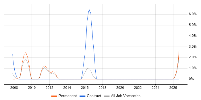 Defect Management job vacancy trend in St Albans