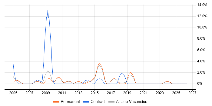 Dell job vacancy trend in St Albans