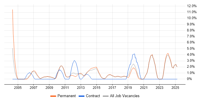 Job vacancy trend for Design Patterns in St Albans Job vacancy trend for Design Patterns in St Albans