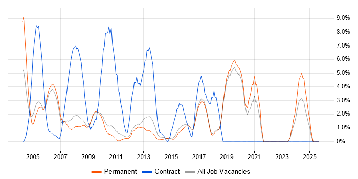 Designer job vacancy trend in St Albans Designer job vacancy trend in St Albans