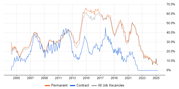 Job vacancy trend for Developer in St Albans