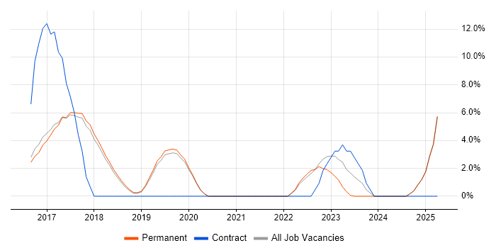 Job vacancy trend for DevOps Engineer in St Albans Job vacancy trend for DevOps Engineer in St Albans