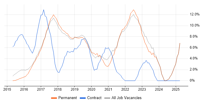 Job vacancy trend for DevOps in St Albans