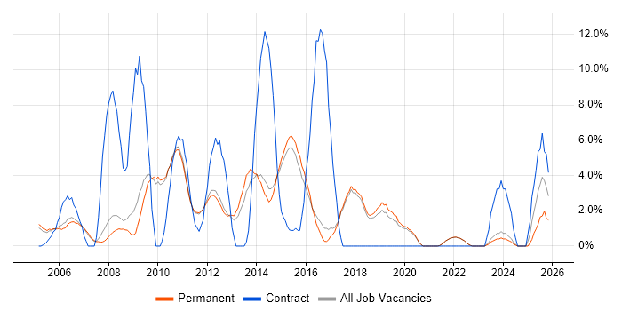 DHCP job vacancy trend in St Albans