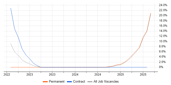 Job vacancy trend for Digital Innovation in St Albans