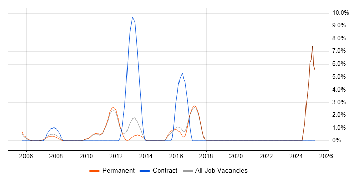 Job vacancy trend for Digital Media in St Albans