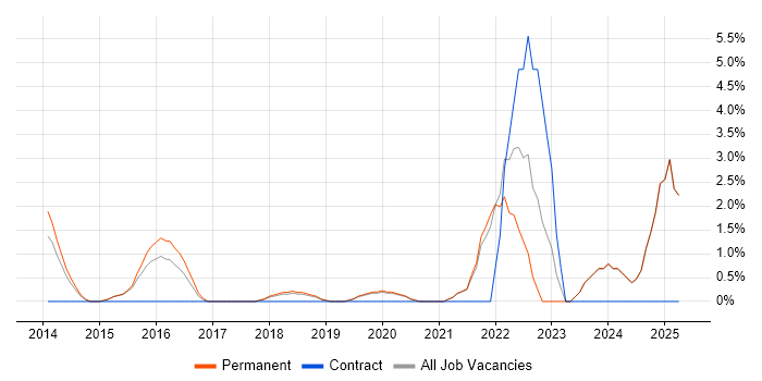 Job vacancy trend for Digital Strategy in St Albans