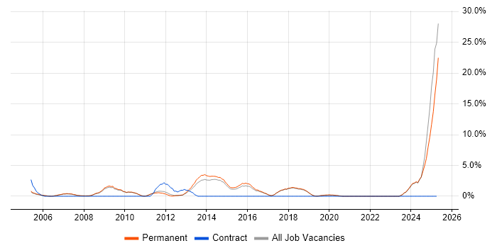 Job vacancy trend for Disaster Recovery in St Albans Job vacancy trend for Disaster Recovery in St Albans