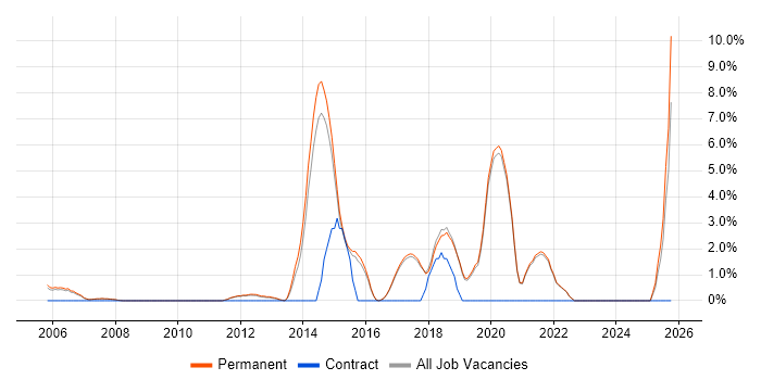 Distributed Systems job vacancy trend in St Albans