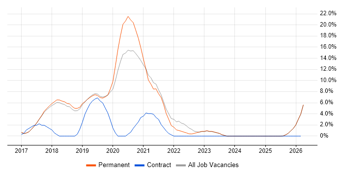 Docker job vacancy trend in St Albans