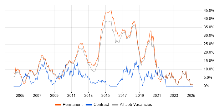 Job vacancy trend for .NET Developer in St Albans