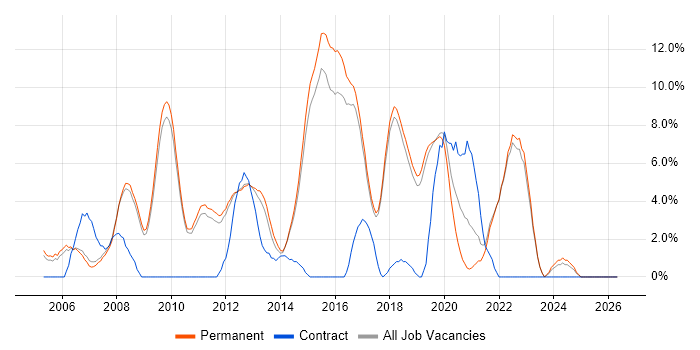 .NET Framework job vacancy trend in St Albans