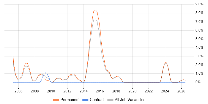 .NET Software Engineer job vacancy trend in St Albans