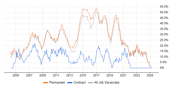 Job vacancy trend for .NET in St Albans Job vacancy trend for .NET in St Albans
