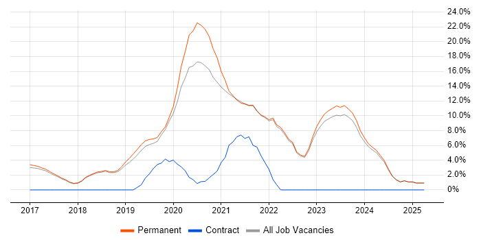 Job vacancy trend for .NET Core in St Albans