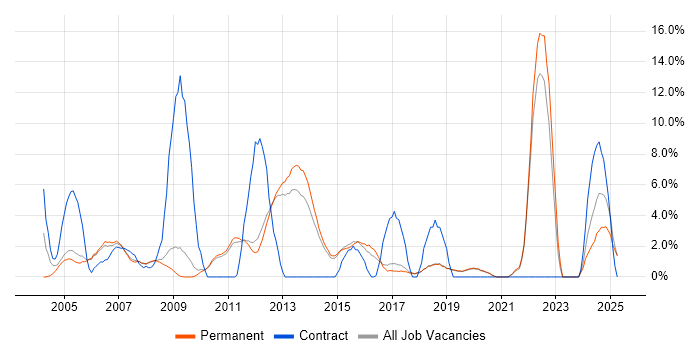 Job vacancy trend for Driving Licence in St Albans