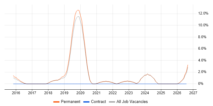 Due Diligence job vacancy trend in St Albans