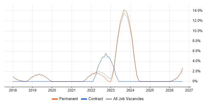 Dynamics 365 job vacancy trend in St Albans