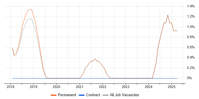 Job vacancy trend for DynamoDB in St Albans
