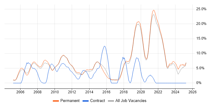 Job vacancy trend for E-Commerce in St Albans Job vacancy trend for E-Commerce in St Albans