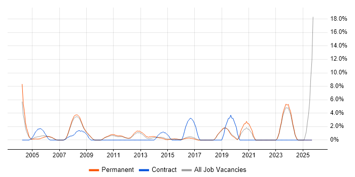Electronics job vacancy trend in St Albans
