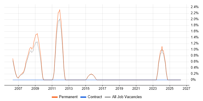 Email Marketing job vacancy trend in St Albans