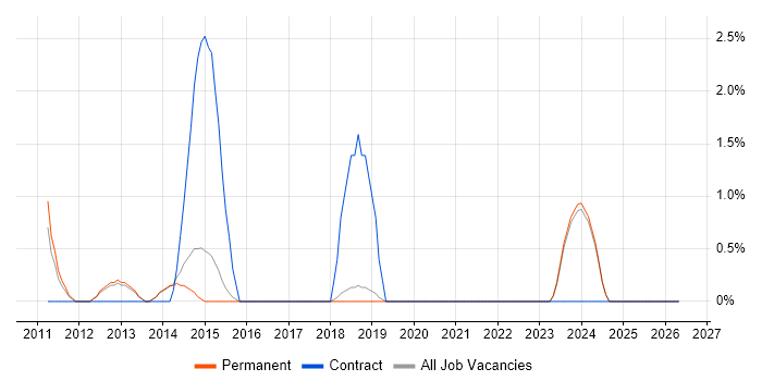 Embedded Linux job vacancy trend in St Albans