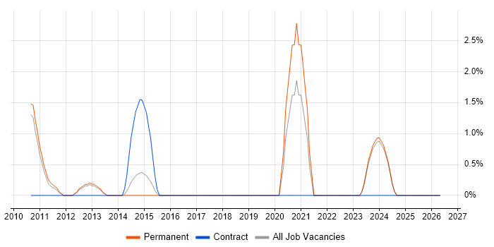 Embedded Software Engineer job vacancy trend in St Albans
