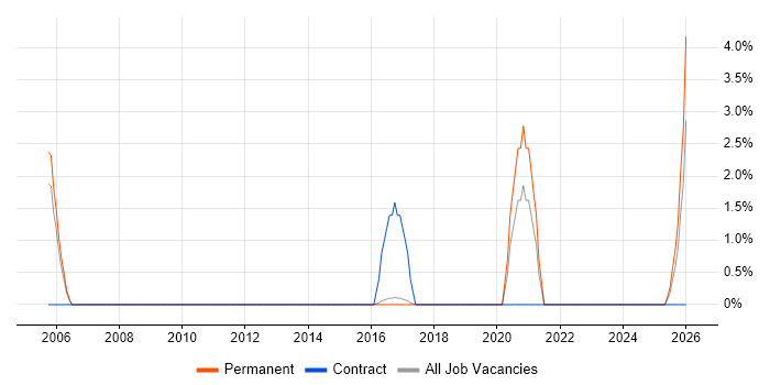 Embedded Systems job vacancy trend in St Albans