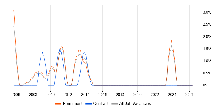EMC job vacancy trend in St Albans
