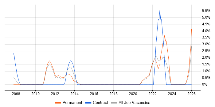 End-to-End Testing job vacancy trend in St Albans