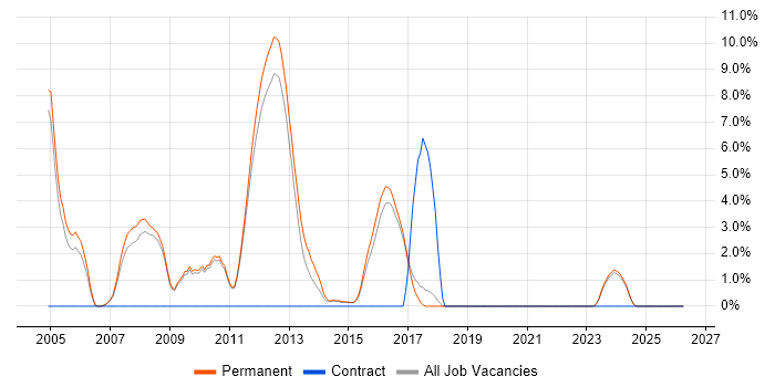 Enterprise Software job vacancy trend in St Albans